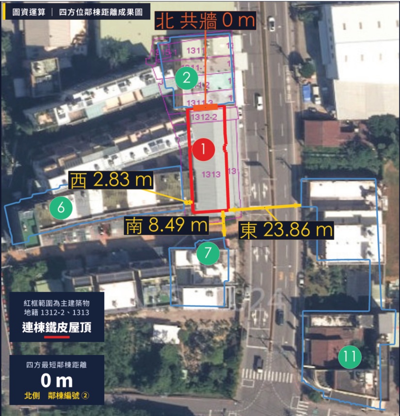 四方位鄰棟距離成果圖：紅框主建築物（地籍1312-2、1313）為連棟鐵皮屋頂，北側與鄰棟共牆0公尺、東側23.86公尺、南側8.49公尺、西側2.83公尺